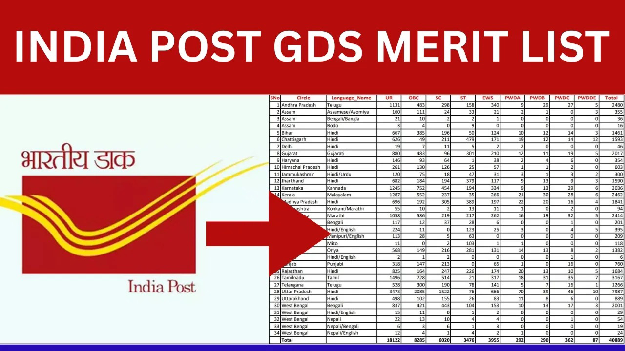 India Post GDS Merit list